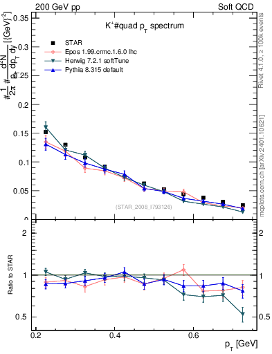 Plot of Kp_pt in 200 GeV pp collisions