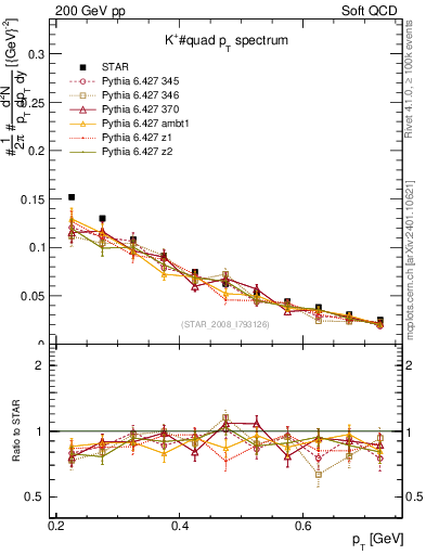 Plot of Kp_pt in 200 GeV pp collisions