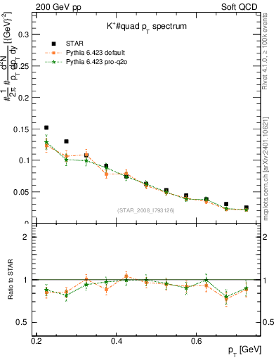 Plot of Kp_pt in 200 GeV pp collisions
