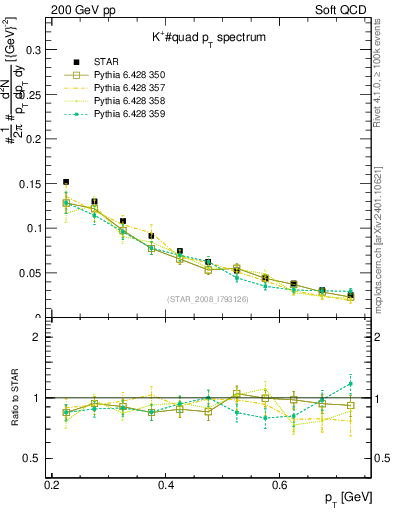 Plot of Kp_pt in 200 GeV pp collisions