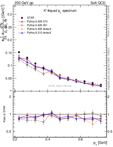 Plot of Kp_pt in 200 GeV pp collisions