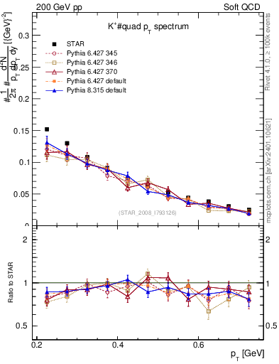 Plot of Kp_pt in 200 GeV pp collisions