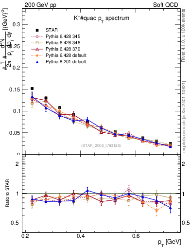 Plot of Kp_pt in 200 GeV pp collisions