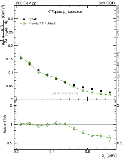 Plot of Kp_pt in 200 GeV pp collisions