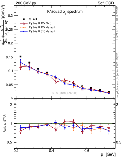 Plot of Kp_pt in 200 GeV pp collisions