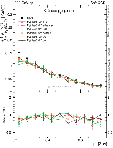Plot of Kp_pt in 200 GeV pp collisions