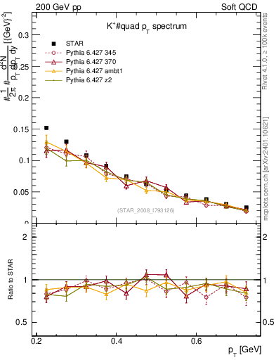 Plot of Kp_pt in 200 GeV pp collisions