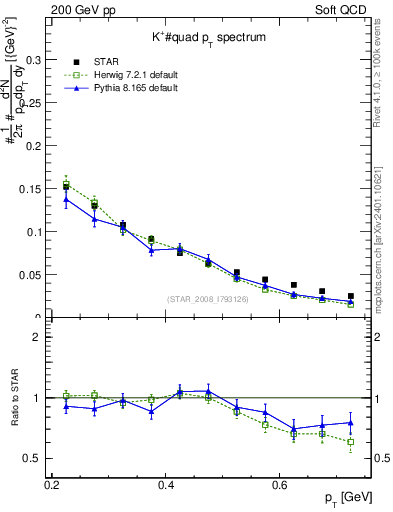 Plot of Kp_pt in 200 GeV pp collisions