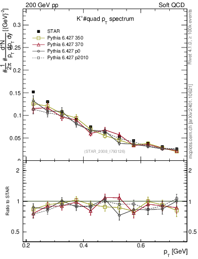 Plot of Kp_pt in 200 GeV pp collisions