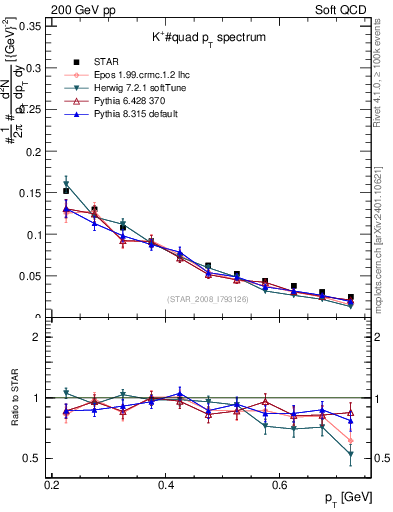 Plot of Kp_pt in 200 GeV pp collisions