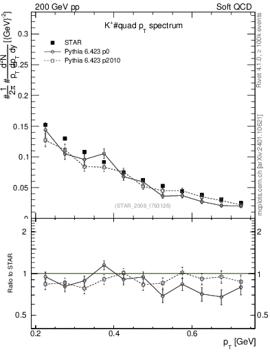 Plot of Kp_pt in 200 GeV pp collisions