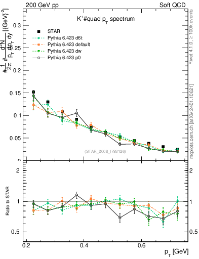 Plot of Kp_pt in 200 GeV pp collisions