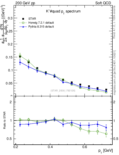 Plot of Kp_pt in 200 GeV pp collisions