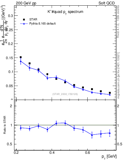 Plot of Kp_pt in 200 GeV pp collisions