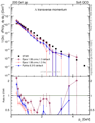 Plot of L_pt in 200 GeV pp collisions