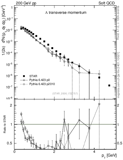 Plot of L_pt in 200 GeV pp collisions
