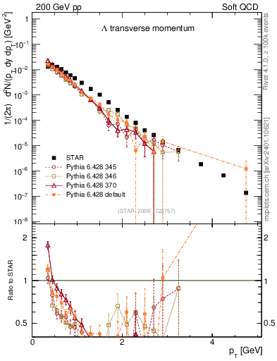 Plot of L_pt in 200 GeV pp collisions