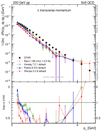 Plot of L_pt in 200 GeV pp collisions
