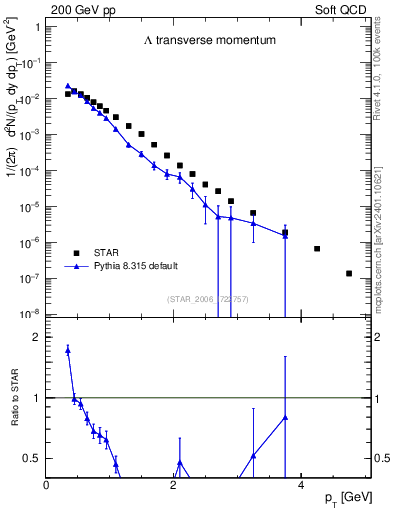 Plot of L_pt in 200 GeV pp collisions