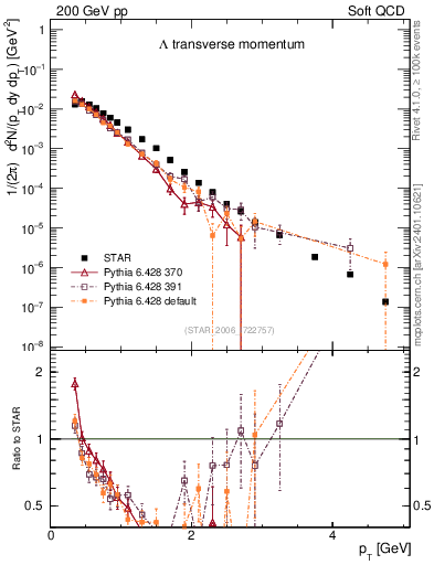 Plot of L_pt in 200 GeV pp collisions