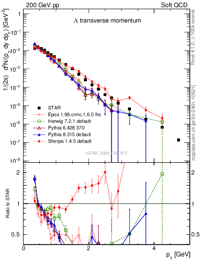 Plot of L_pt in 200 GeV pp collisions