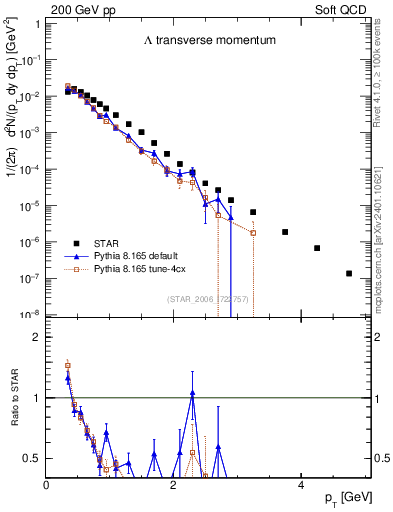 Plot of L_pt in 200 GeV pp collisions