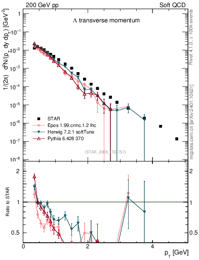 Plot of L_pt in 200 GeV pp collisions