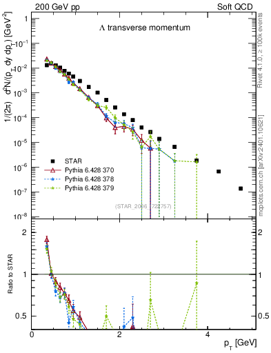 Plot of L_pt in 200 GeV pp collisions