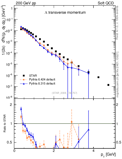 Plot of L_pt in 200 GeV pp collisions