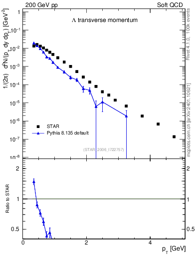 Plot of L_pt in 200 GeV pp collisions