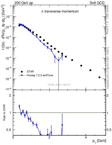 Plot of L_pt in 200 GeV pp collisions