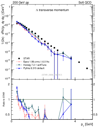 Plot of L_pt in 200 GeV pp collisions