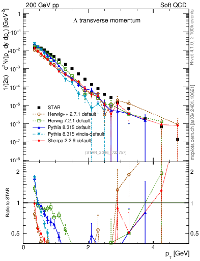 Plot of L_pt in 200 GeV pp collisions