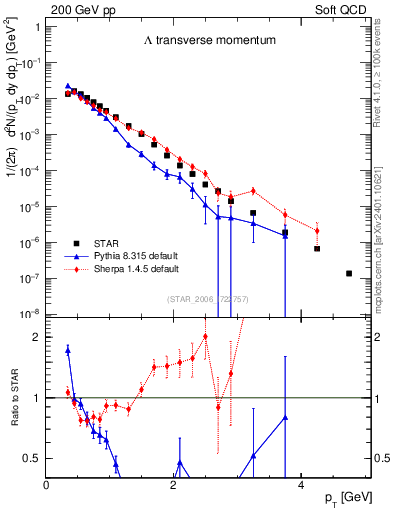 Plot of L_pt in 200 GeV pp collisions