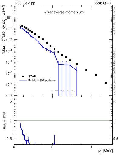 Plot of L_pt in 200 GeV pp collisions