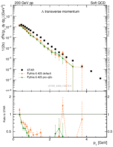 Plot of L_pt in 200 GeV pp collisions