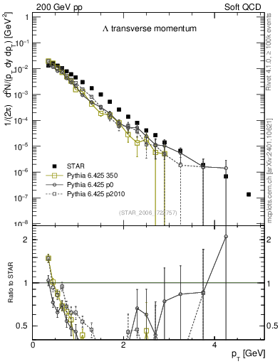 Plot of L_pt in 200 GeV pp collisions