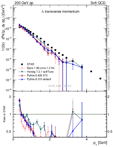 Plot of L_pt in 200 GeV pp collisions