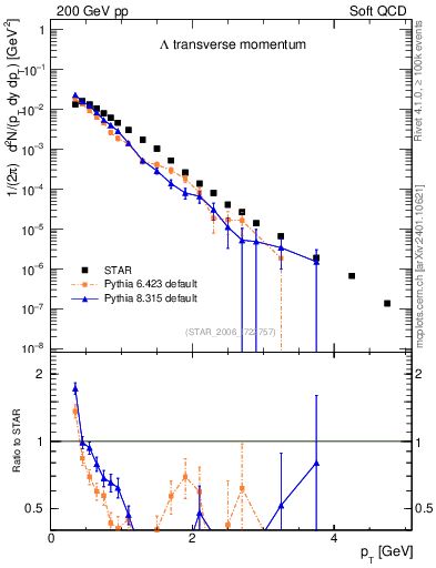 Plot of L_pt in 200 GeV pp collisions