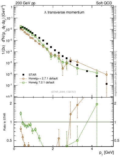 Plot of L_pt in 200 GeV pp collisions