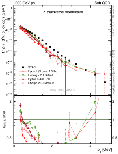 Plot of L_pt in 200 GeV pp collisions