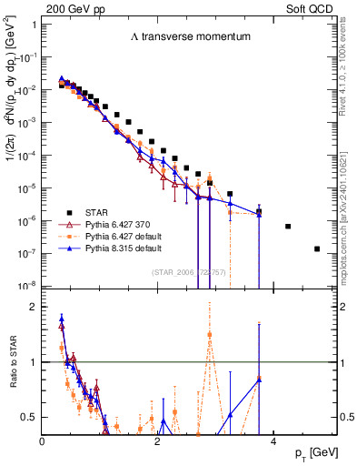 Plot of L_pt in 200 GeV pp collisions