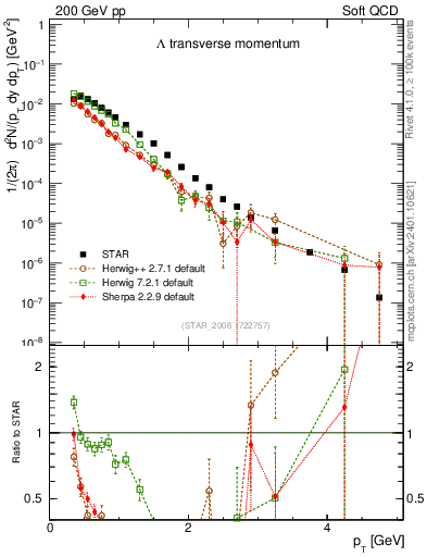 Plot of L_pt in 200 GeV pp collisions