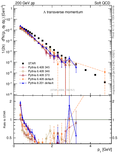 Plot of L_pt in 200 GeV pp collisions