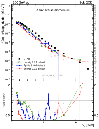 Plot of L_pt in 200 GeV pp collisions
