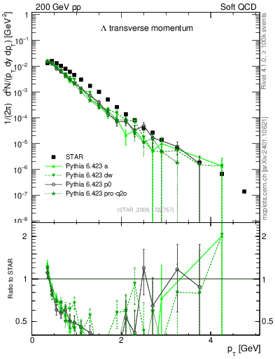 Plot of L_pt in 200 GeV pp collisions