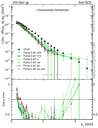 Plot of L_pt in 200 GeV pp collisions