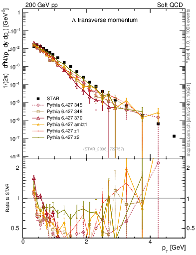 Plot of L_pt in 200 GeV pp collisions