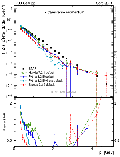 Plot of L_pt in 200 GeV pp collisions