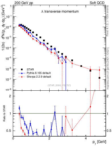 Plot of L_pt in 200 GeV pp collisions